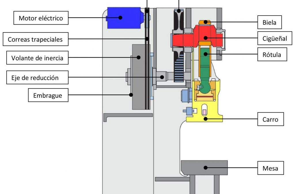 ¿Cómo funcionan las prensas mecánicas?