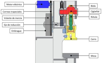 ¿Cómo funcionan las prensas mecánicas?